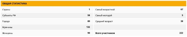 Делимся с вам стартистикой участников стартов 2025 года зарегистрированных на данный момент.
С нами уже бежит большая часть субъектов РФ и представители 89 городов.

Расписание анонсированных стартов и регистрации открыты:
https://russiarunning.com/series/cut2025/events

Приобретайте слоты по самой низкой цене, которая действует сейчас и комфортно планируйте свой отпуск в 2025 году!

С заботой о вашем времени Семья CUT TEAM!