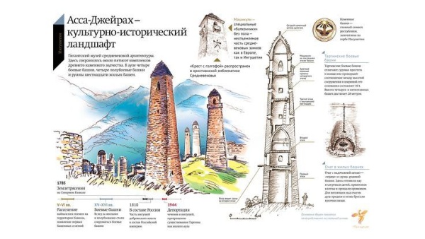 Башенная архитектура Ингушетии в трудах исследователей и учёных.

В середине XVIII века грузинский историк Вахушти Багратиони, посещая труднодоступные горные районы, отмечал, что ингуши «умеют строить из камня на извести и из них воздвигают дома, башни и укрепления».

В XVIII- начале-XIX вв. появляются работы научно-исследовательского характера. Этнографические исследования, появившиеся в этот период, тесно связаны с изучением памятников каменного зодчества ингушей и других народов Кавказа.

В научных экспедициях на Северном Кавказе принимали активное участие такие ученые как – П.С. Паллас, Г.Ю. Клапрот, И.Л. Гюльденштедт, Ф. Паррот, М. Энгельгарт, которые позднее обращались к исследуемой проблеме.

В начале XX вв. начался советский этап изучения памятников горной Ингушетии и этот период был представлен трудами –А.Ф. Голдштейна, Л.П. Семёнова, И.П. Щеблыкина, Е.И. Крупнова, В.П. Кобычева, А.И. Робакидзе, М.М. Базоркина и др.

В 1925-1932 г. археологические и этнографические экспедиции в горах Ингушетии проводил ученый Л.П. Семенов. В своих отчетах он писал: «В ингушских памятниках отражена смена трех религий, последовательно сменявших одна другую: языческую (наиболее древняя), христианскую (начавшая проникать в XII в.), мусульманскую(проникшая в XVII в.).

Значительную роль в изучении памятников археологии горной Ингушетии сыграл Е. И. Крупнов под руководством, которого в Ингушетии проводились работы археологических экспедиций Государственного исторического музея (ГИМ). В ГИМе были напечатаны его первые научные труды, посвященные древней и средневековой Ингушетии.

Общее описание боевых и жилых башен, замковых сооружений, храмов, склепов и святилищ дает художник-этнограф И.П. Щеблыкин,  участвовавший в экспедициях в горную Ингушетию вместе с Л.П. Семеновым.

На современном этапе изучения параллельно с исследованиями М. Мужухоева, Д.Ю. Чахкиева появились труды ученых – Р. Мунчаева, В.И. Марковина, В.Б. Виноградова, В.Х. Тменова, И.М. Мизиева и многих других.

Среди этих исследований особо следует отметить монографию В.И. Марковина, в которой даются описания традиционной архитектуры Ингушетии и других регионов Северного Кавказа.

Открытые им циклопические строения горной Ингушетии, датировка ряда поселений в горах, уходящих корнями в III тыс. до н. э. и многое другое имеют важное научное значение.

Изучение памятников горной Ингушетии дает нам определенное представление об экономической и социальной дифференциации общества. Эти памятники свидетельствуют о связях с другими народами Кавказа.
