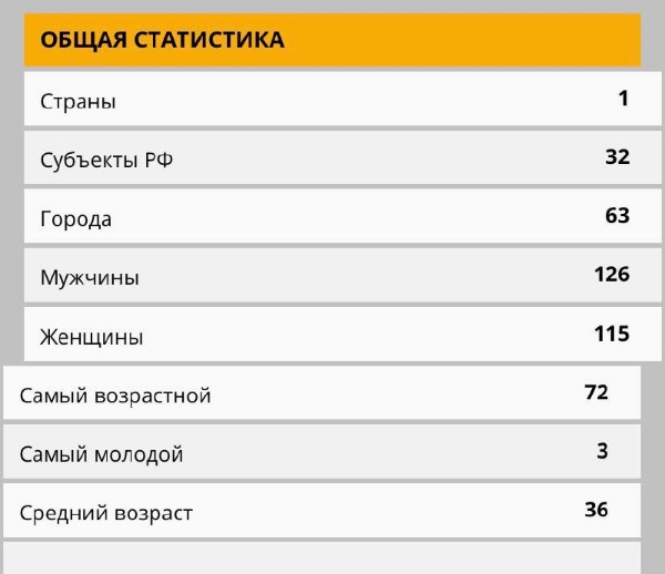 Не можем не поделиться рекордной статистикой Марафона Джейрах!

Гости более чем из тридцати регионов страны и представители шестидесяти городов встретятся на самом забористом асфальтовом марафоне страны!

Уже на следующей неделе.

Встречаемся на курорте Армхи

https://russiarunning.com/event/djeirah2024/