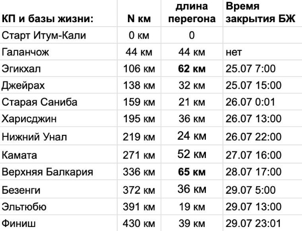 Время работы БЖ для проекта CUT.

И небольшой спойлер: с большой долей вероятности сотку финиширует +99% участников.

Все дело в том, что эвакуация с трека первой сотки и из Базы Жизни "Галанчож" занятие небыстрое, так что всех ждем и настраиваем на успешное прохождение трека в самых затерянных уголках Чеченской Республики и горной Ингушетии. 

По этой причине в строке Базы Жизни Галанчож даты нет.